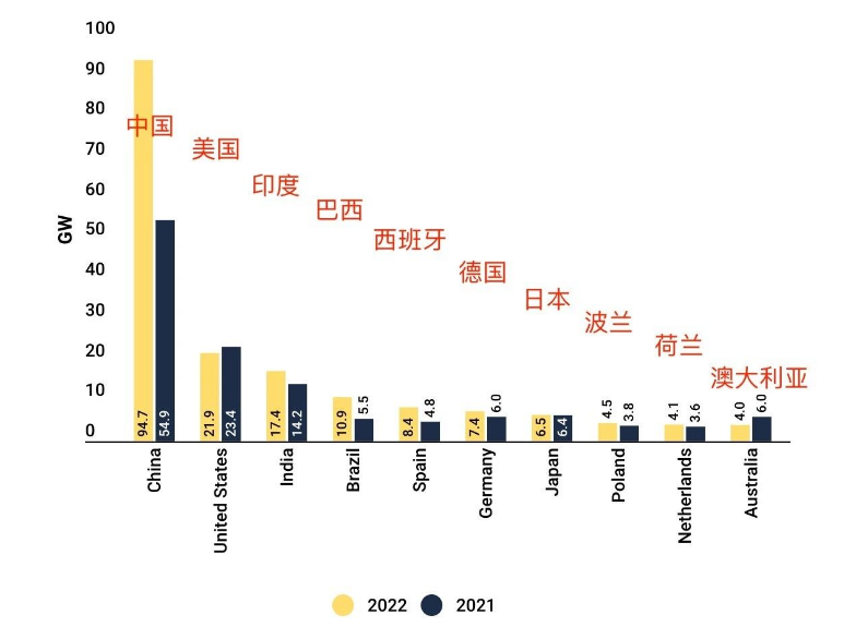 Rangering: 2022 globale TOP 10 solenergimarked!